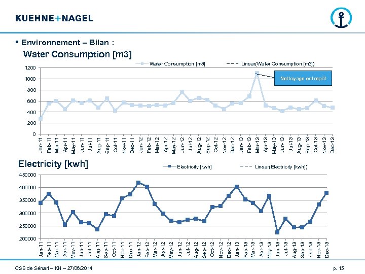 § Environnement – Bilan : Water Consumption [m 3] 1200 1000 Linear(Water Consumption [m