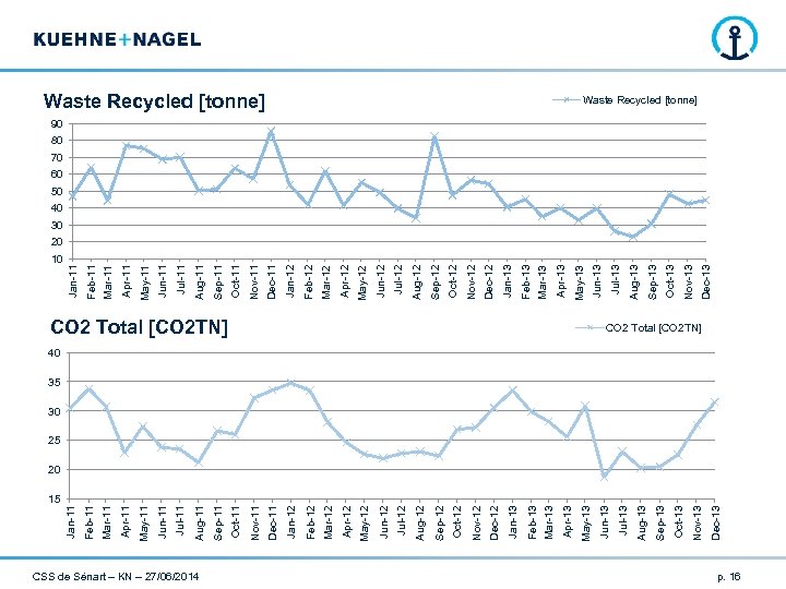 15 CSS de Sénart – KN – 27/06/2014 Dec-13 Nov-13 Oct-13 Sep-13 Aug-13 Jul-13