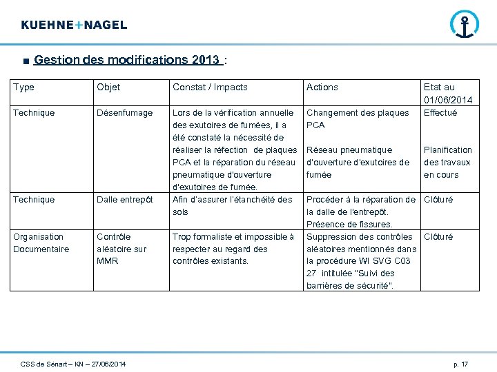 ■ Gestion des modifications 2013 : Type Objet Constat / Impacts Actions Etat au