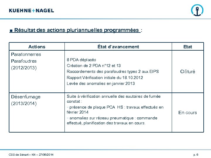■ Résultat des actions pluriannuelles programmées : Actions Paratonnerres Parafoudres (2012/2013) Désenfumage (2013/2014) CSS