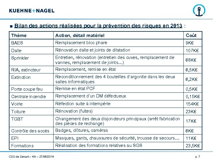 ■ Bilan des actions réalisées pour la prévention des risques en 2013 : Thème