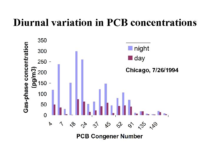 Diurnal variation in PCB concentrations Chicago, 7/26/1994 
