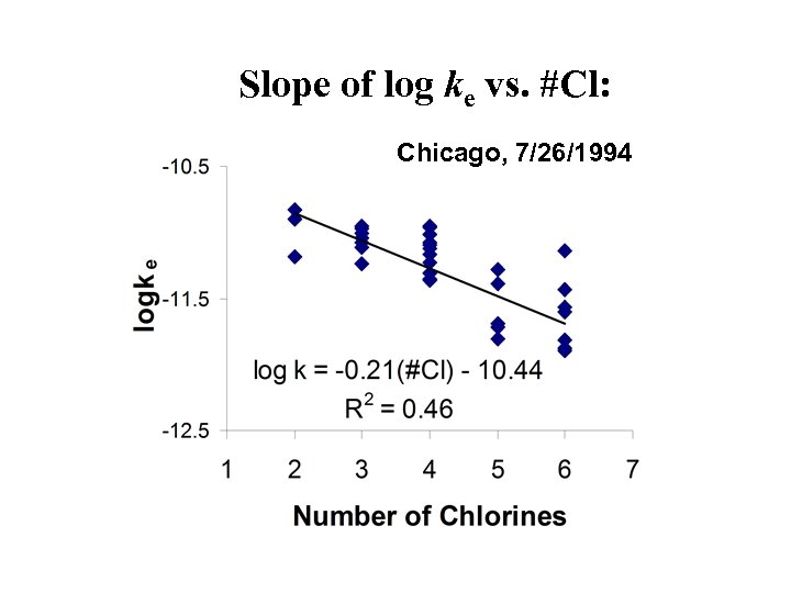 Slope of log ke vs. #Cl: Chicago, 7/26/1994 