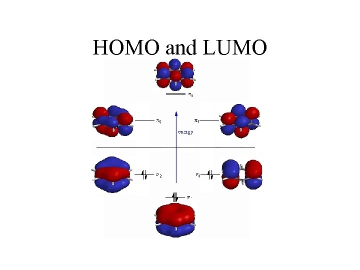 HOMO and LUMO 