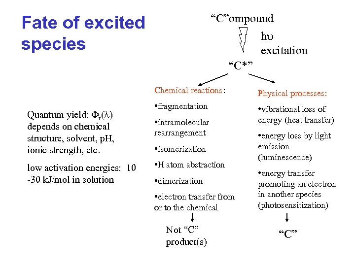 “C”ompound h excitation “C*” Fate of excited species Chemical reactions: Quantum yield: r(l) depends