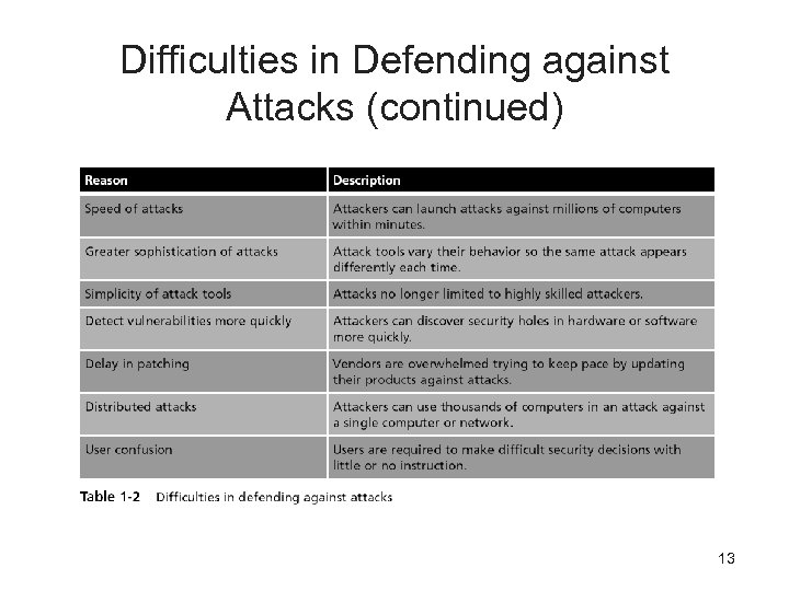 Difficulties in Defending against Attacks (continued) 13 