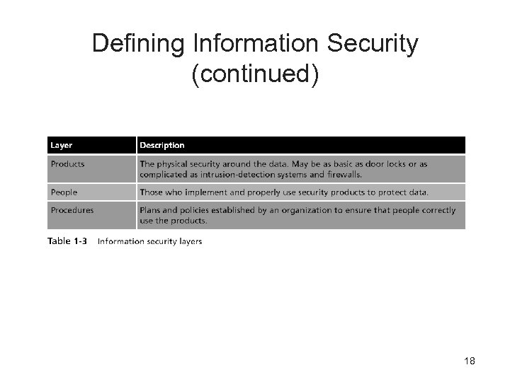 Defining Information Security (continued) 18 