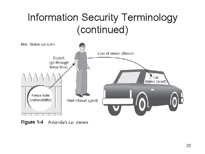 Information Security Terminology (continued) 22 