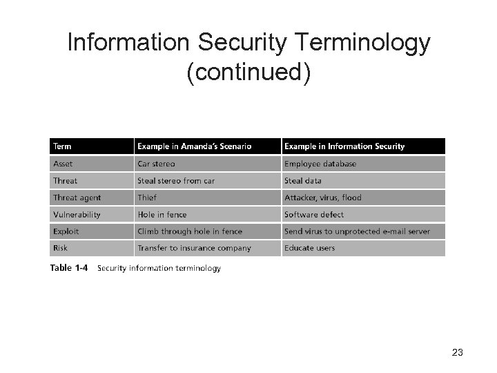 Information Security Terminology (continued) 23 