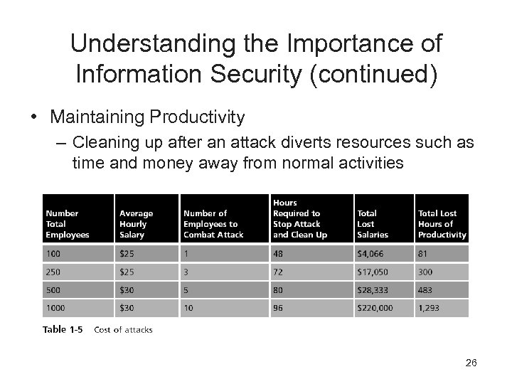 Understanding the Importance of Information Security (continued) • Maintaining Productivity – Cleaning up after