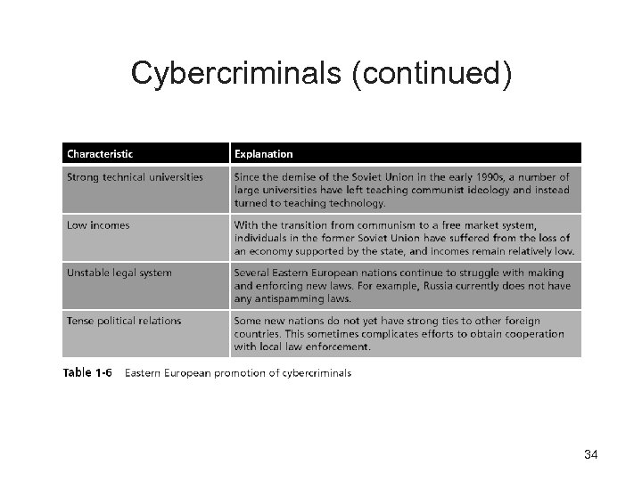 Cybercriminals (continued) 34 