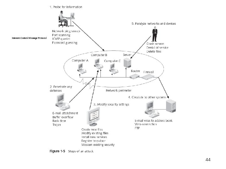 Internet Control Message Protocolernet 44 