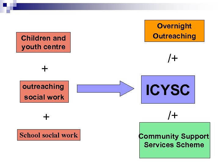 Children and youth centre + outreaching social work Overnight Outreaching /+ ICYSC + /+