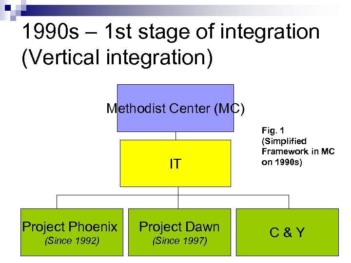 1990 s – 1 st stage of integration (Vertical integration) Methodist Center (MC) IT