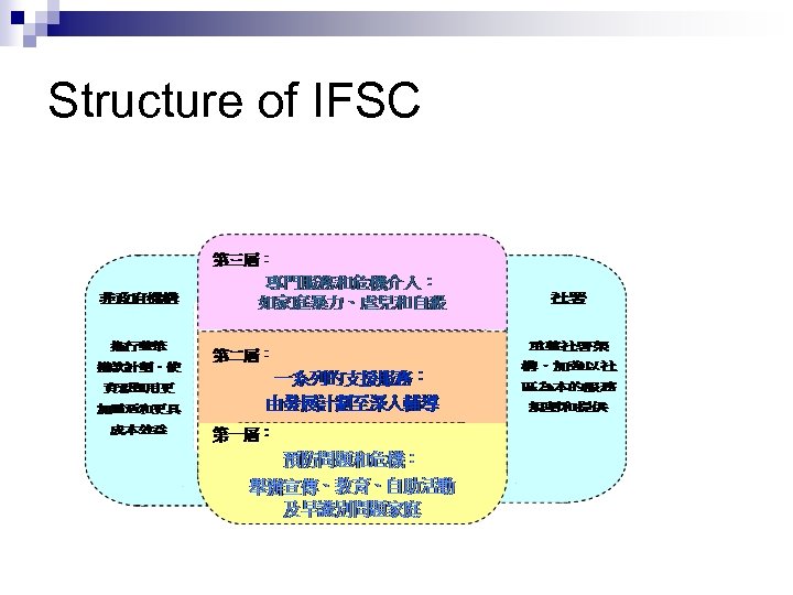Structure of IFSC 
