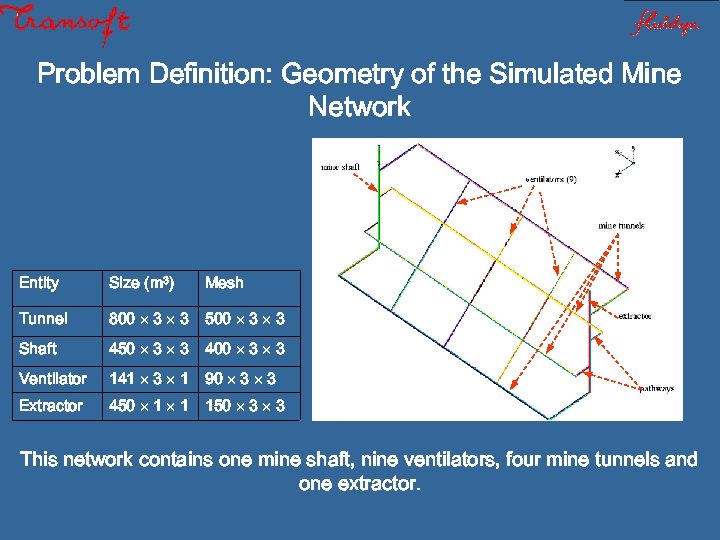 Problem Definition: Geometry of the Simulated Mine Network Entity Size (m 3) Mesh Tunnel