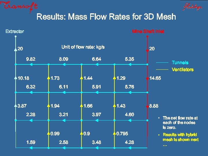 Results: Mass Flow Rates for 3 D Mesh Extractor Mine Shaft Inlet Unit of