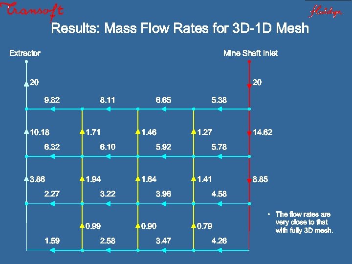 Results: Mass Flow Rates for 3 D-1 D Mesh Extractor Mine Shaft Inlet 20