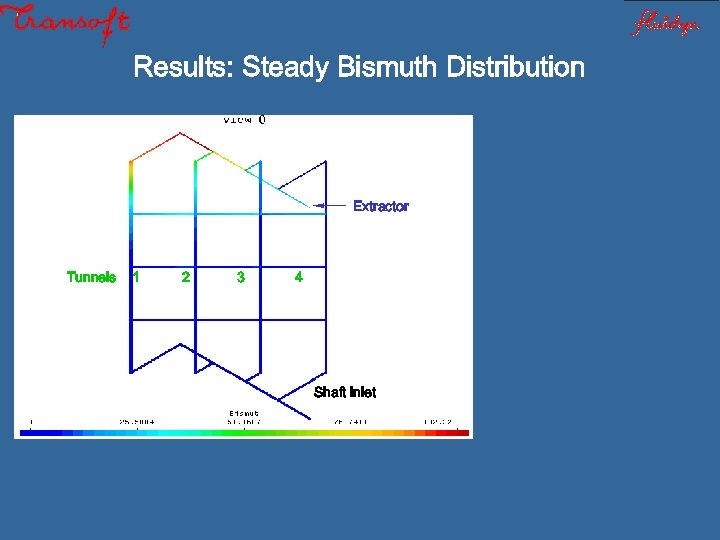 Results: Steady Bismuth Distribution Extractor Tunnels 1 2 3 4 Shaft inlet 