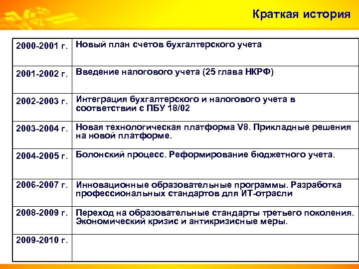 Краткая история 2000 -2001 г. Новый план счетов бухгалтерского учета 2001 -2002 г. Введение