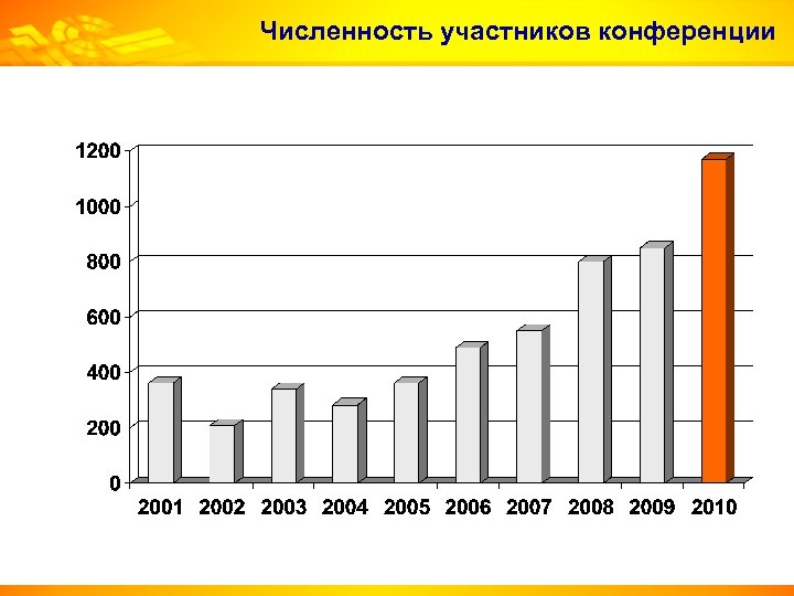 Количество участников конференции