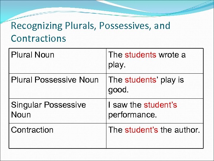 Recognizing Plurals, Possessives, and Contractions Plural Noun The students wrote a play. Plural Possessive