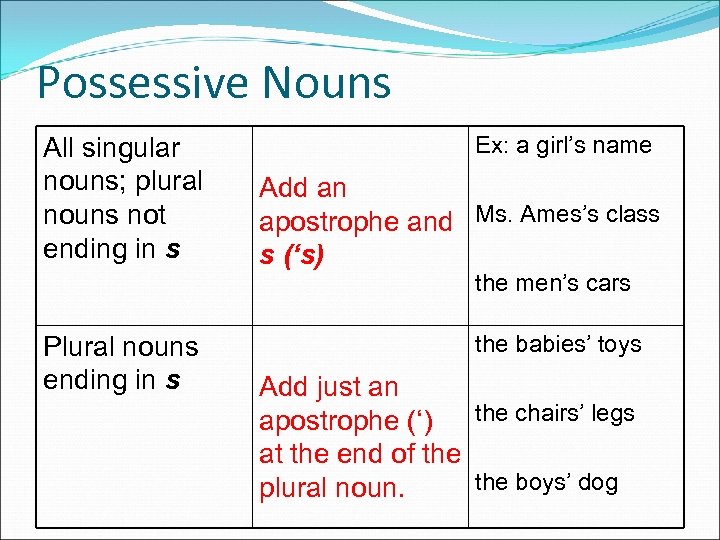 Possessive Nouns All singular nouns; plural nouns not ending in s Ex: a girl’s