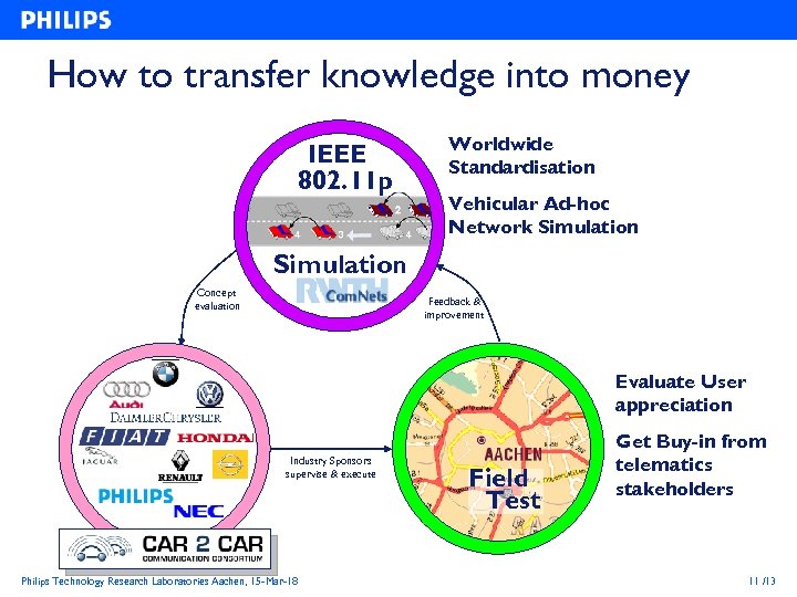 How to transfer knowledge into money IEEE 802. 11 p Worldwide Standardisation Vehicular Ad-hoc