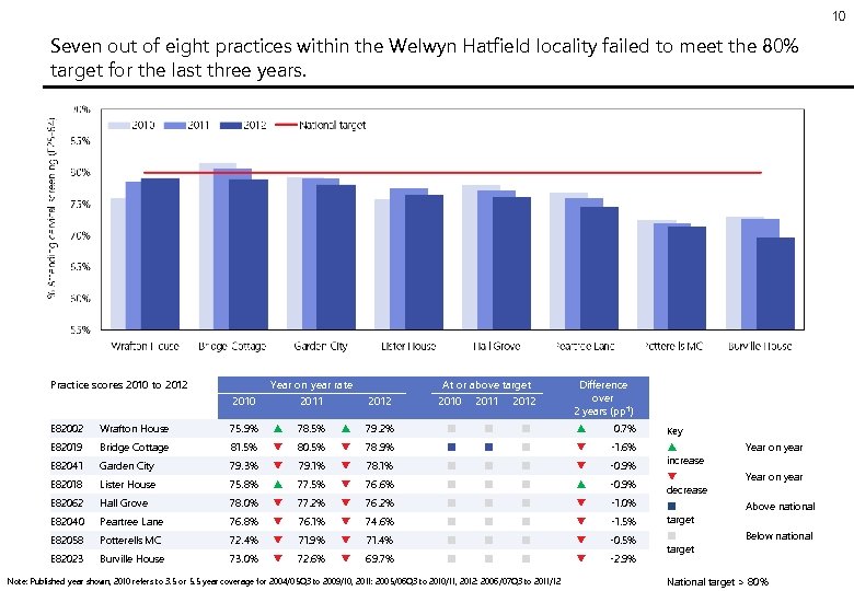 10 Seven out of eight practices within the Welwyn Hatfield locality failed to meet