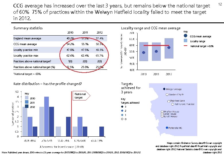 CCG average has increased over the last 3 years, but remains below the national