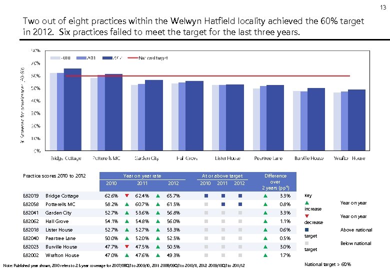 13 Two out of eight practices within the Welwyn Hatfield locality achieved the 60%