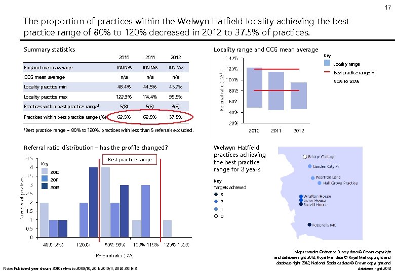 17 The proportion of practices within the Welwyn Hatfield locality achieving the best practice