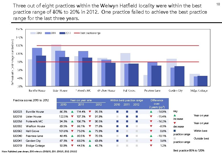 Three out of eight practices within the Welwyn Hatfield locality were within the best