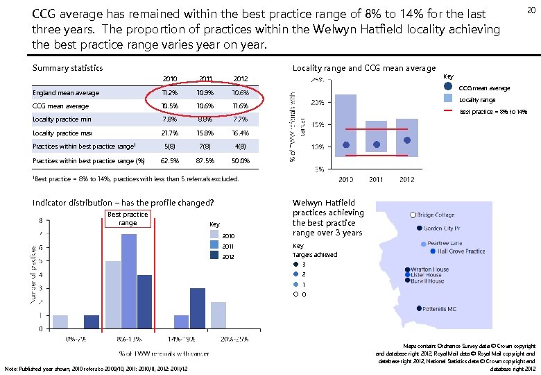 CCG average has remained within the best practice range of 8% to 14% for