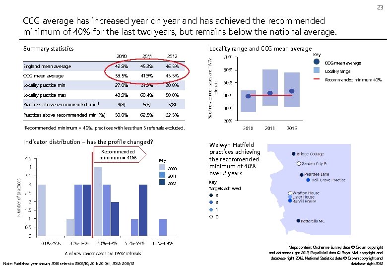 23 CCG average has increased year on year and has achieved the recommended minimum
