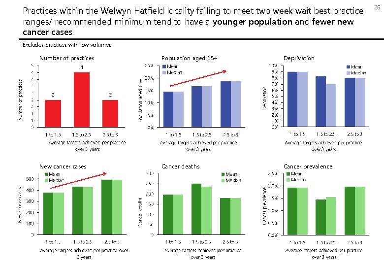 Practices within the Welwyn Hatfield locality failing to meet two week wait best practice