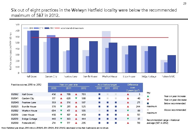 29 Six out of eight practices in the Welwyn Hatfield locality were below the