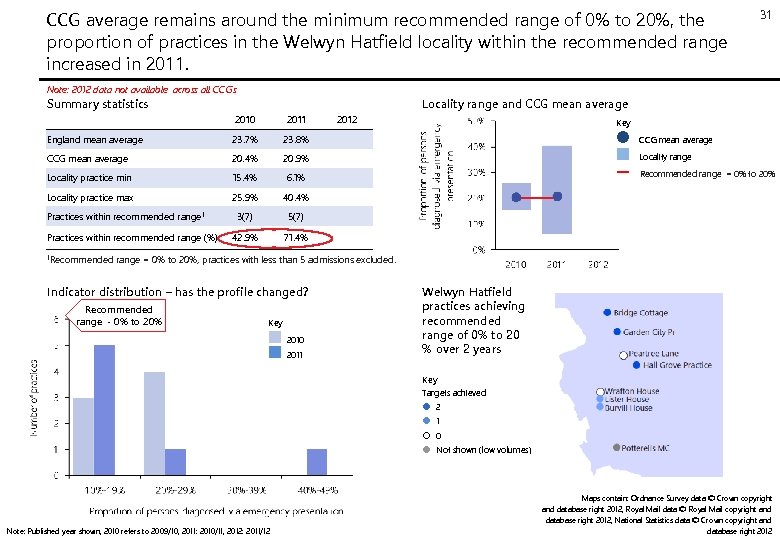 CCG average remains around the minimum recommended range of 0% to 20%, the proportion