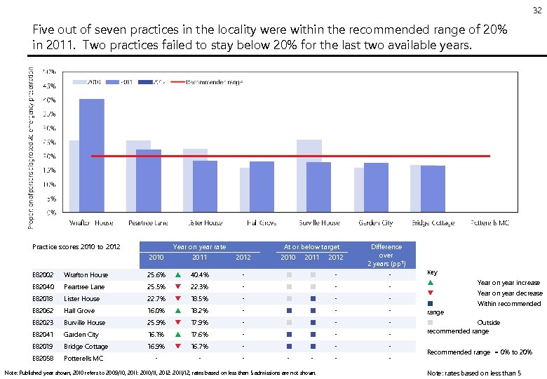 32 Five out of seven practices in the locality were within the recommended range