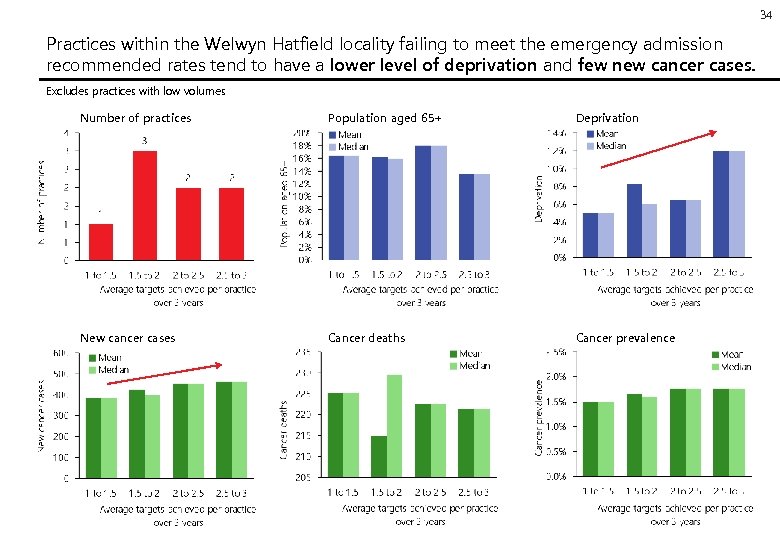 34 Practices within the Welwyn Hatfield locality failing to meet the emergency admission recommended