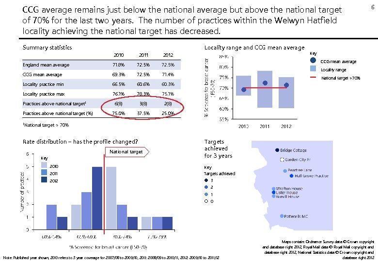 CCG average remains just below the national average but above the national target of