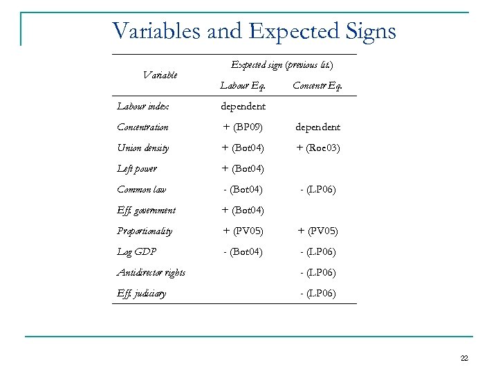 Variables and Expected Signs Variable Expected sign (previous lit. ) Labour Eq. Concentr Eq.