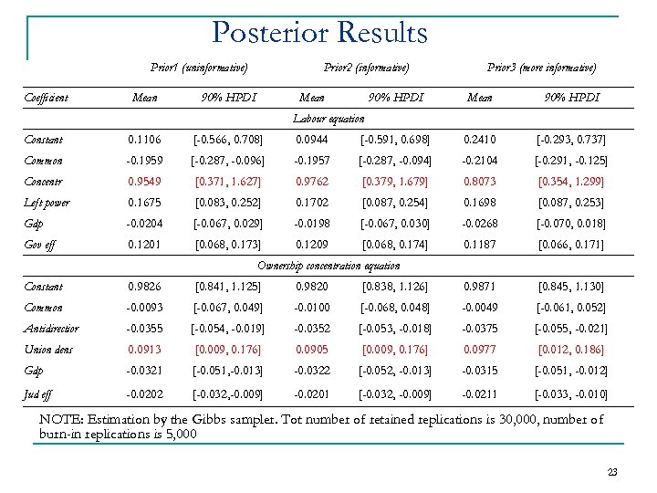 Posterior Results Prior 1 (uninformative) Coefficient Mean Prior 2 (informative) 90% HPDI Mean Prior