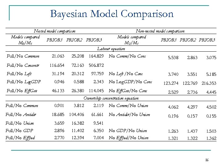 Bayesian Model Comparison Nested model comparison Non-nested model comparison Models compared PRIOR 1 PRIOR