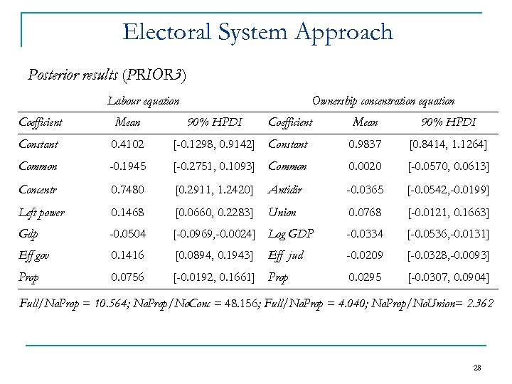 Electoral System Approach Posterior results (PRIOR 3) Labour equation Coefficient Mean Constant 0. 4102