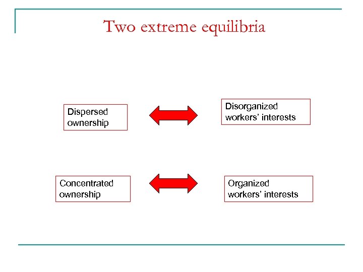 Two extreme equilibria Dispersed ownership Concentrated ownership Disorganized workers’ interests Organized workers’ interests 