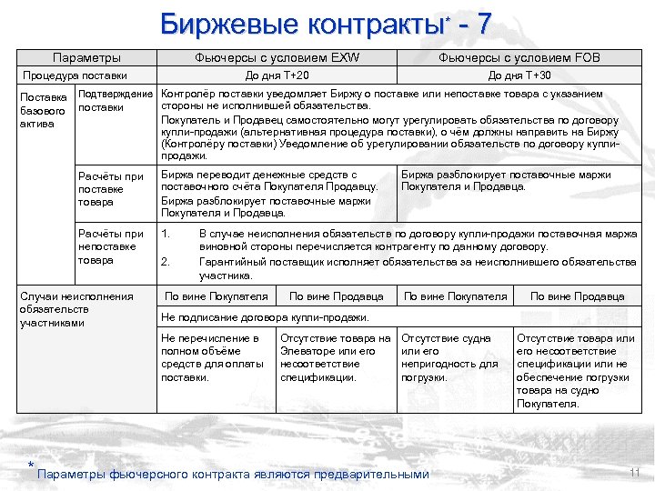 Биржевые контракты* - 7 Параметры Фьючерсы с условием EXW До дня Т+20 Процедура поставки