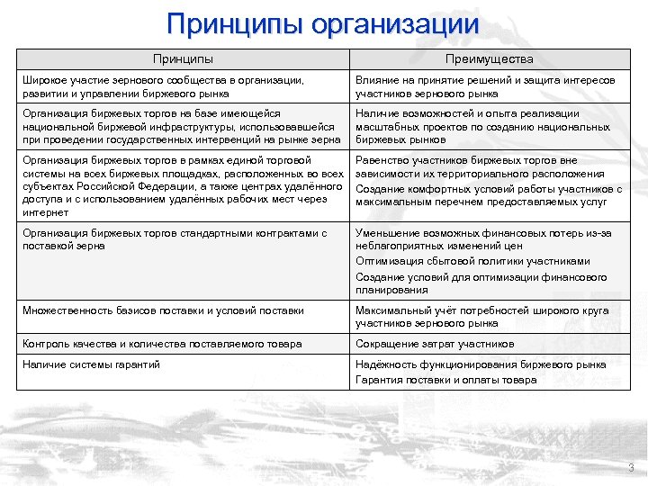 Принципы организации Принципы Преимущества Широкое участие зернового сообщества в организации, развитии и управлении биржевого