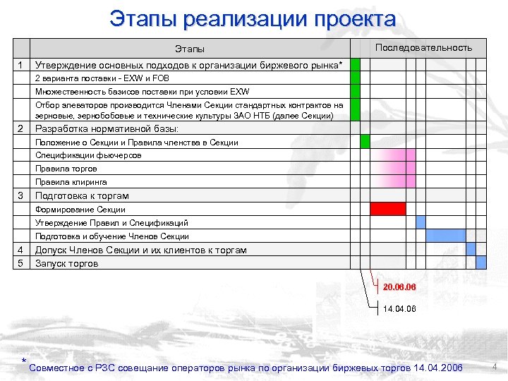 Этапы реализации проекта Этапы 1 Последовательность Утверждение основных подходов к организации биржевого рынка* 2