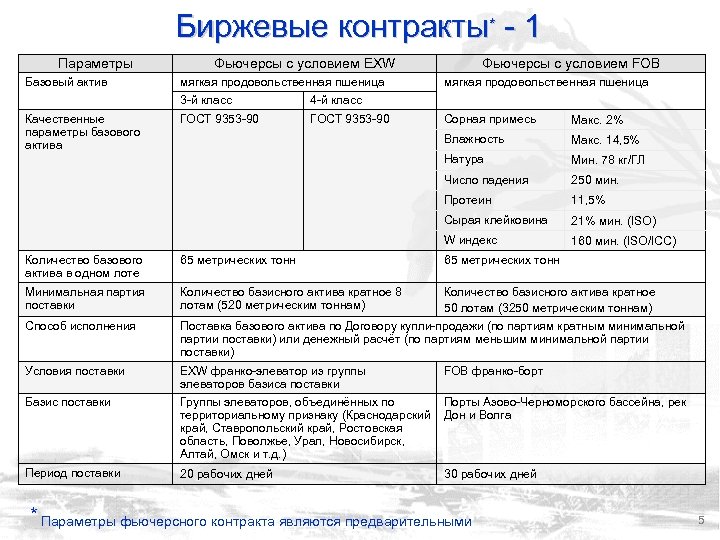 Биржевые контракты* - 1 Параметры Базовый актив Фьючерсы с условием EXW мягкая продовольственная пшеница